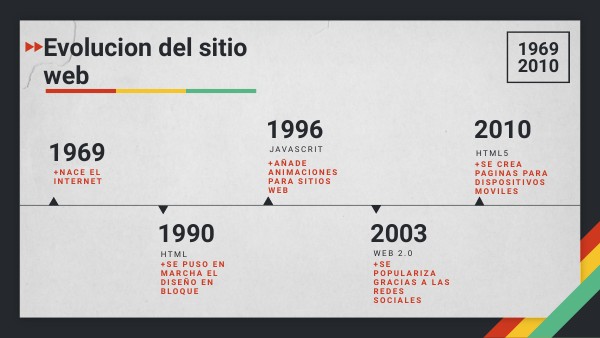 Evolucion del sitio web | Genially