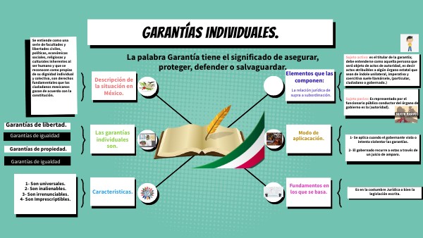 MAPA MENTAL GARANTIAS INDIVIDUALES. | Genially