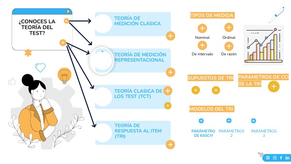 Teroría del Test | Genially