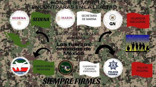 Fuerzas Armadas De México Fuerzas Armadas De México