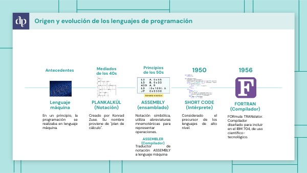 Origen y evolución de los lenguajes de programación. | Genially