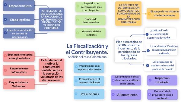 Mapa mental sobre la Fiscalización y el Contribuyente. | Genially