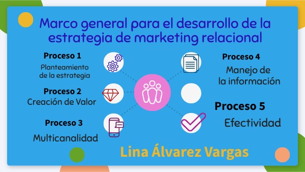 Estrategia Marketing Relacional | Genially