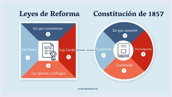 Constitución De 1857 Leyes De Reforma