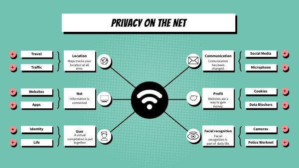 Privacy on the Net | Genially