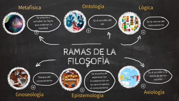 RAMAS DE LA FILOSOFÌA | Genially