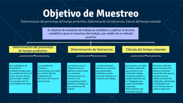 MAPA CONCEPTUAL OBJETIVO DE MUESTREO | Genially