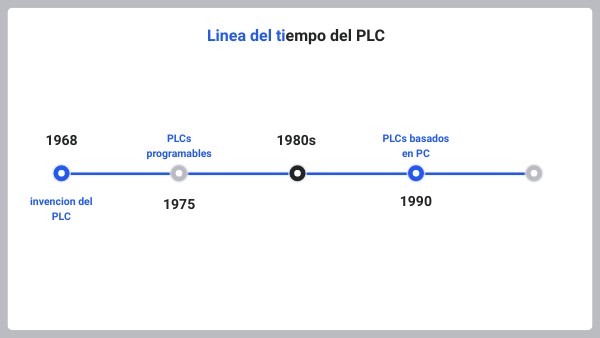 Linea del tiempo del PLC | Genially