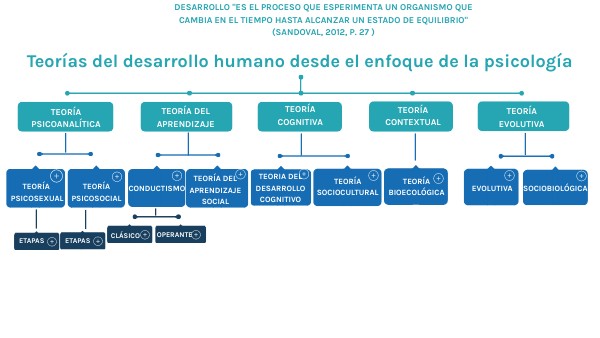 Cuadro sinóptico Desarrollo humano psicología | Genially