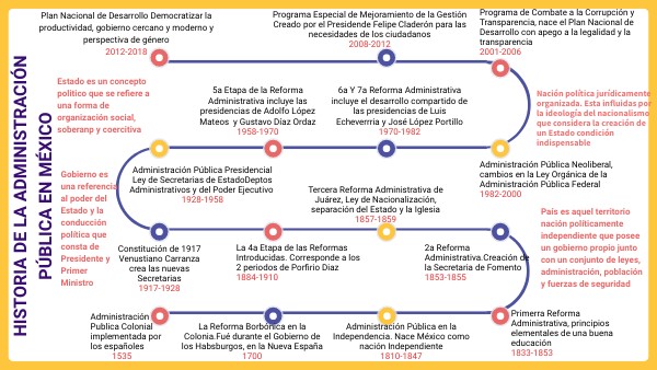 Administración Pública en México