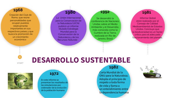 linea del tiempo desarrollo sustentable | Genially