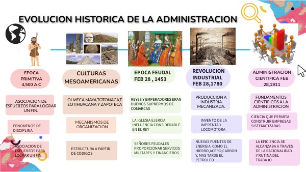 EVOLUCION HISTORICA DE LA ADMINISTRACION | Genially