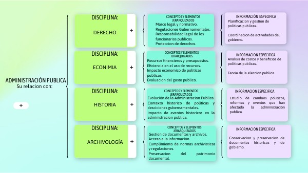 Relacion de la Administracion Publica | Genially