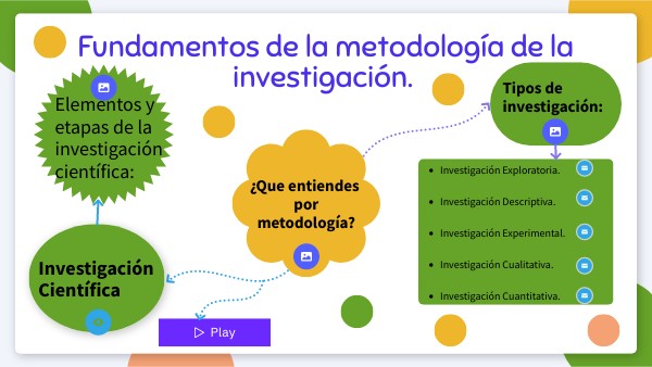 MAPA MENTAL: Metodología de la Investigación | Genially