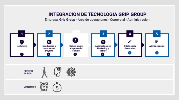 Proyecto transformacion digital | Genially