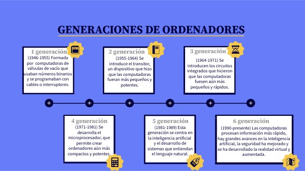 Las 5 Generaciones De Ordenadores By Rubi Chavez – IZLUR