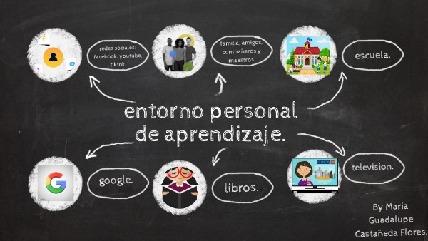 Mapa mental de mi PLE | Genially