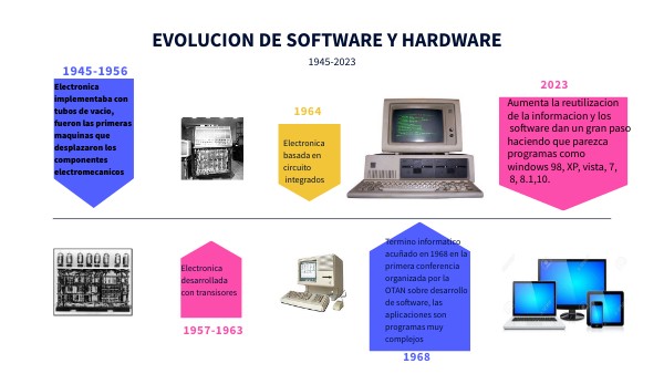 TIMELINE DIAGRAMA | Genially