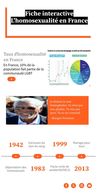Infographie interactive basique | Genially