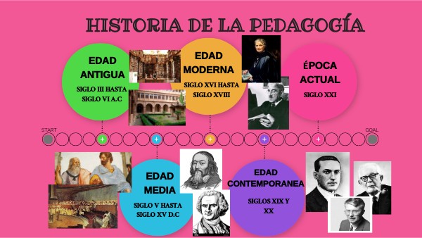 LÍNEA DE TIEMPO HISTORIA DE LA PEDAGOGÍA | Genially