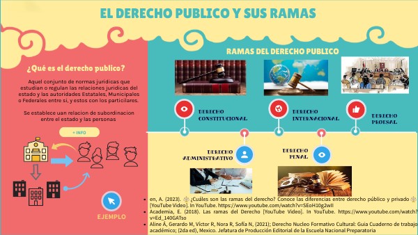 El Derecho Publico y sus ramas | Genially