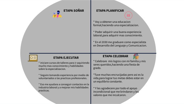 Genially Etapas