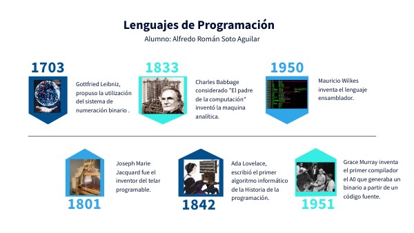 Evolución de los Lenguajes de Programación | Genially