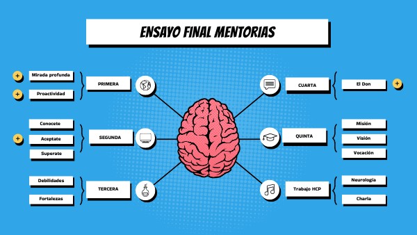 Brain Mindmap | Genially