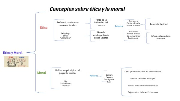 cuadro sinóptico conceptos de ética y moral