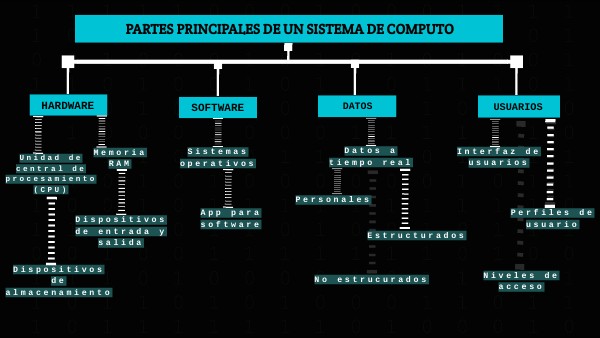 Partes principales de un sistema de computo