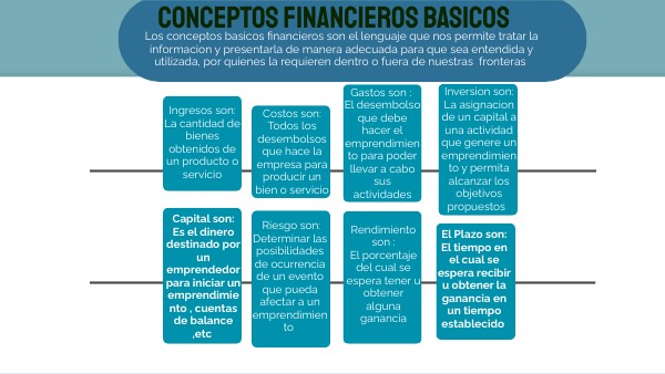 Organizador Grafico De Los Conceptos Financieros Basicos view.genially.com