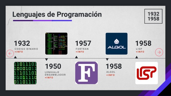 Linea del tiempo Lenguajes de Programación | Genially