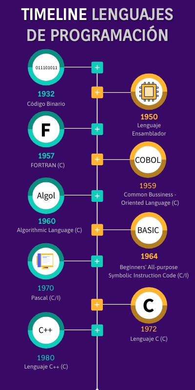 TIMELINE LENGUAJES DE PROGRAMACION | Genially