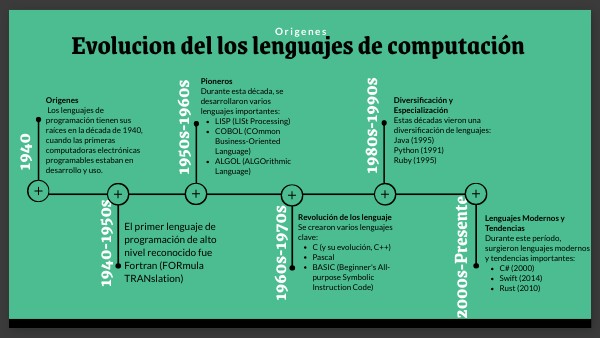 TIMELINE Origenes y evolucion de los lenguajes de programacion | Genially