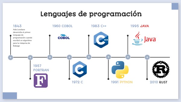 Historia de los lenguajes de programación | Genially