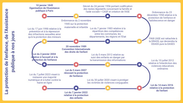 Histoire de la protection de l'enfance