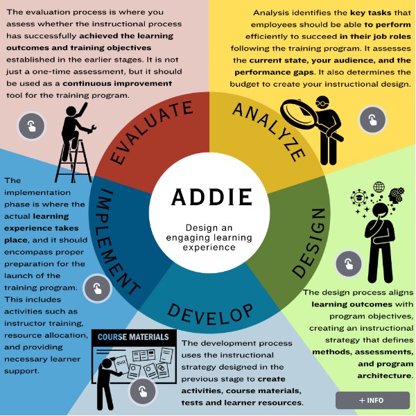 ADDIE Model - Instructional Design | Genially