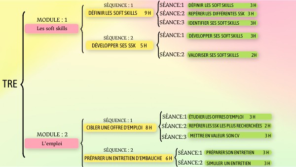 Progression pédagogique