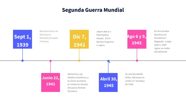 Linea de Tiempo Segunda Guerra Mundial | Genially