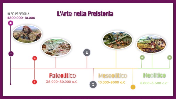 Linea Del Tempo Dalla Preistoria Alla Storia Area C Milan