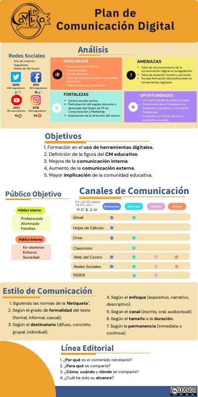 Plan de Comunicación Digital
