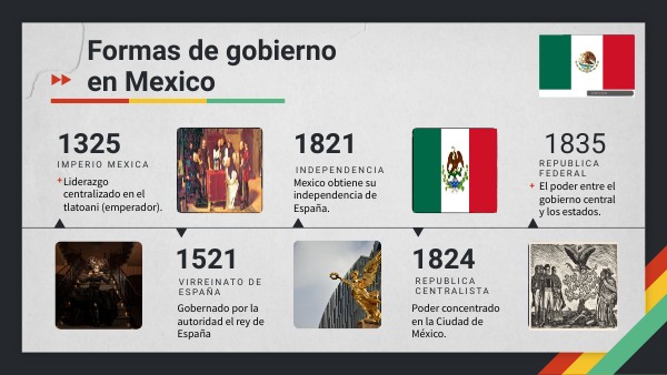 Formas De Gobierno En México Línea Del Tiempo view.genially.com