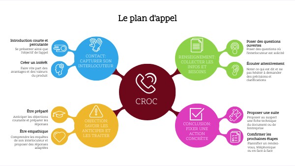 Guide d'appel