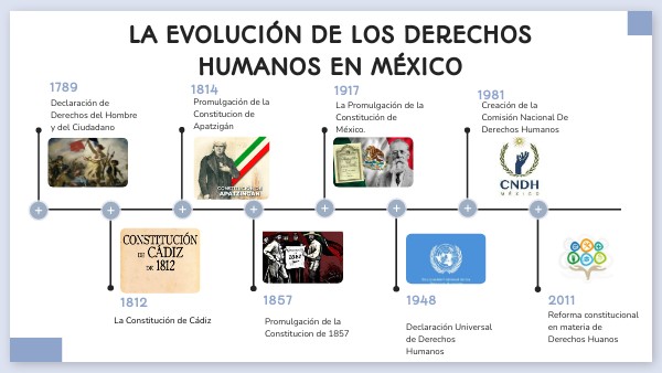 LA EVOLUCIÓN DE LOS DERECHOS HUMANOS EN MÉXICO | Genially