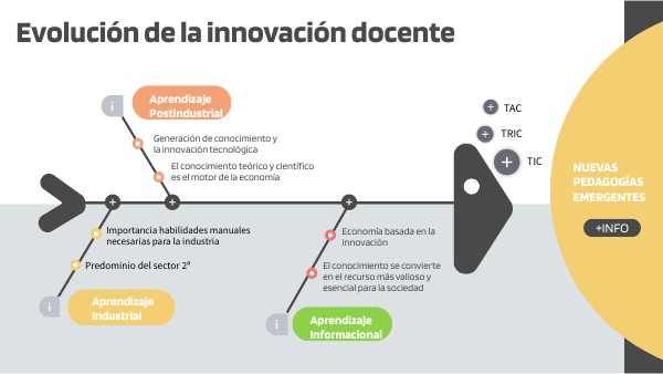 Act 1. Evolución de la innovación docente | Genially