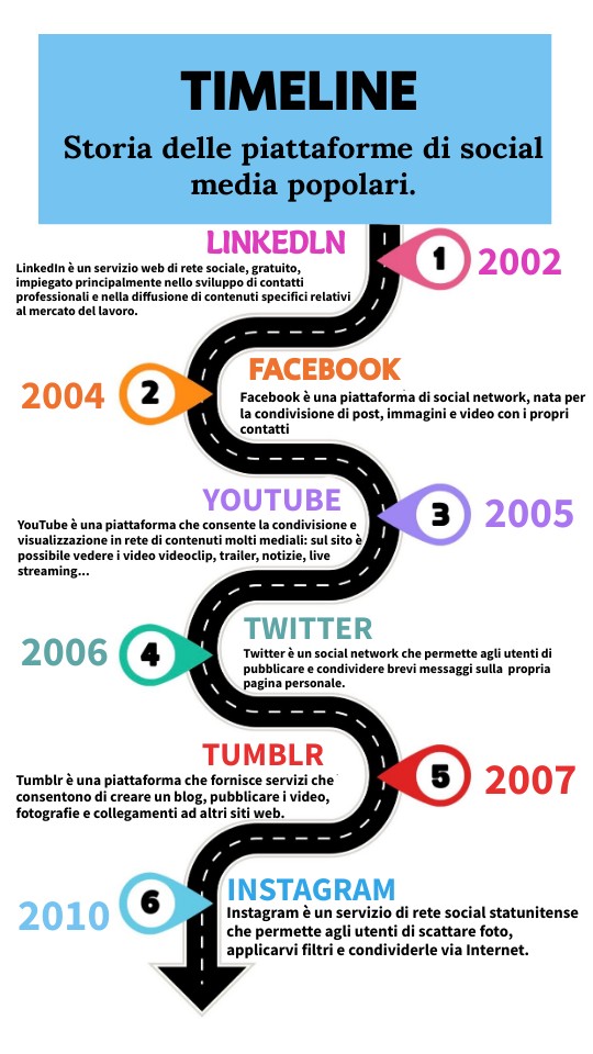 Timeline | Genially