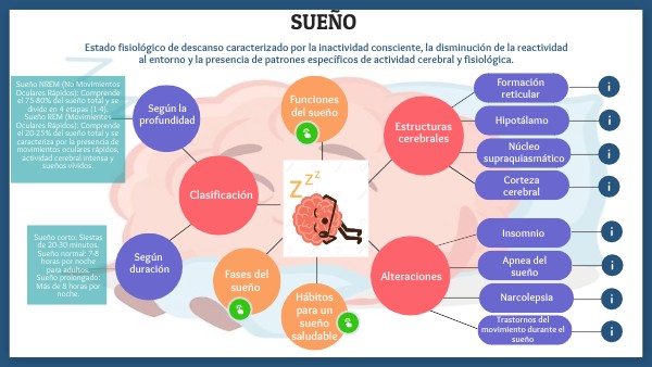 Mapa Mental del sueño | Genially