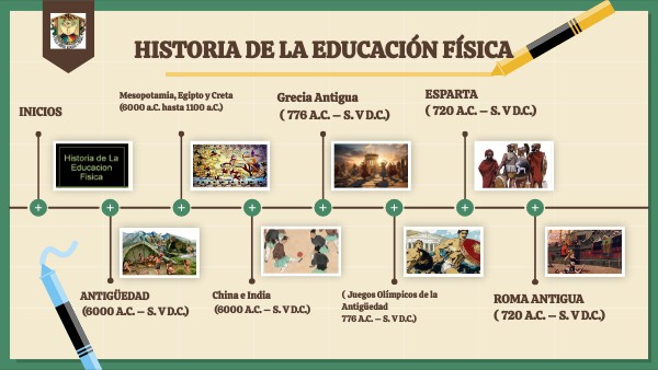 LINEA DEL TIEMPO DE EDUCACION FISICA LRMR | Genially