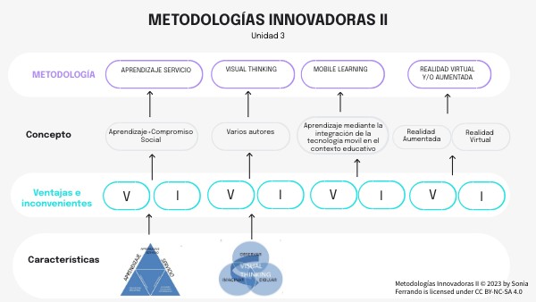 METODOLOGÍAS INNOVADORAS II. U3