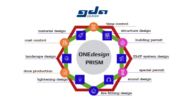 GDAdesign ONEdesign PRISM